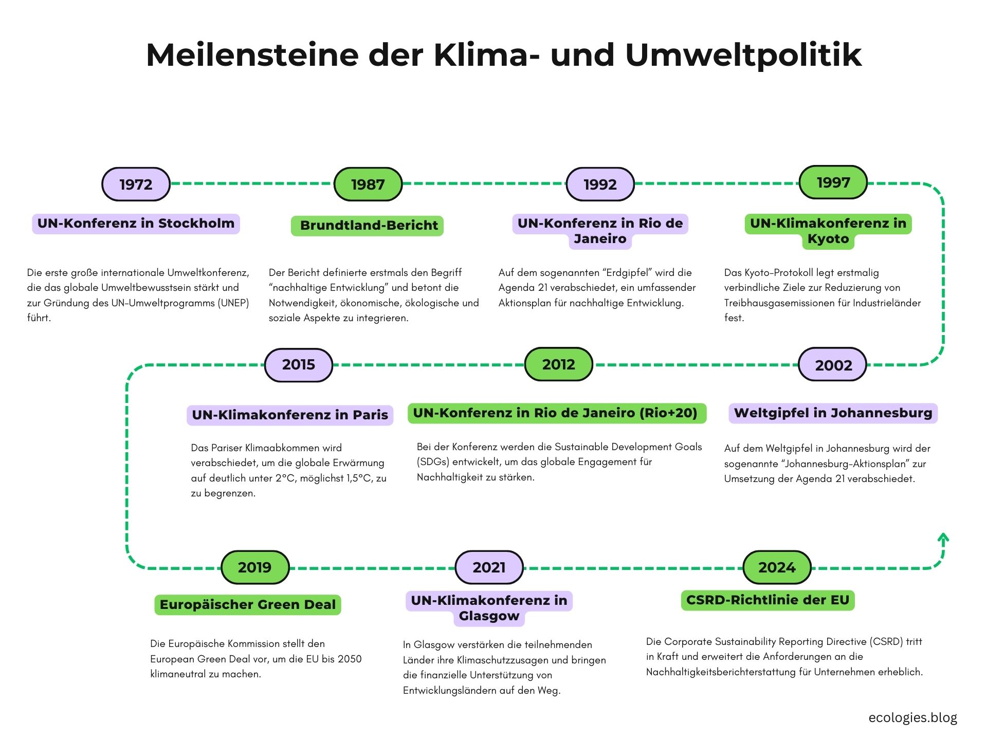 Eine Infografiken mit den wichtigsten Ereignissen der Klima- und Umweltpolitik